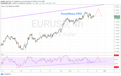 EUR/USD прогноз Евро Доллар на 25 декабря 2020