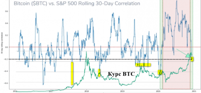 Аналитиков радует минимум корреляции Bitcoin и S&P 500, почему это не так?