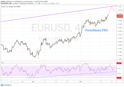 EUR/USD прогноз Евро Доллар на 18 декабря 2020