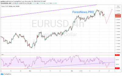 EUR/USD прогноз Евро Доллар на 24 декабря 2020