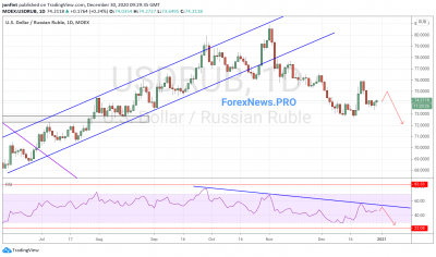 USD/RUB прогноз Доллар Рубль на неделю 4-8 января 2021