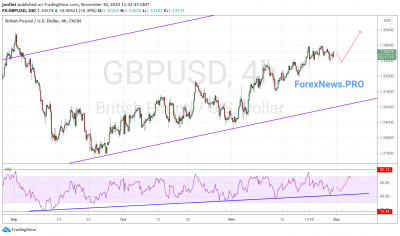 GBP/USD прогноз Фунт Доллар  на 1 декабря 2020