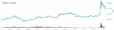 Сигнал смены тренда Bitcoin, продвижение Stellar в топ-10, Waves в топ-30