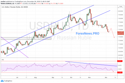 USD/RUB прогноз Доллар Рубль на неделю с 7 по 11 декабря 2020