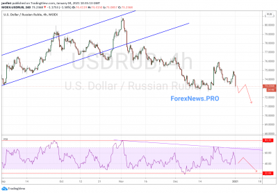 USD/RUB прогноз Доллар Рубль на 5 января 2021
