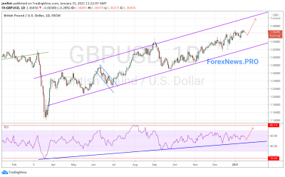 GBP/USD прогноз Фунт Доллар  на неделю 18-22 января 2021