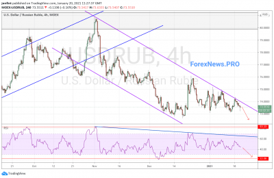 USD/RUB прогноз Доллар Рубль на 21 января 2021