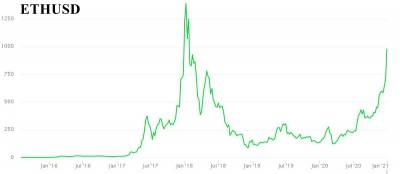 Три дня новогодних рекордов роста Bitcoin стимулировали воскресный памп в альткоинах