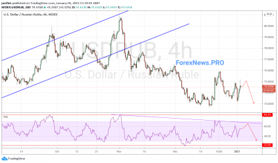 USD/RUB прогноз Доллар Рубль на 6 января 2021