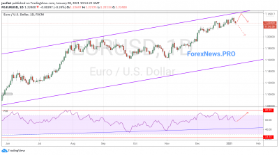 EUR/USD прогноз Евро Доллар на неделю 11-15 января 2021
