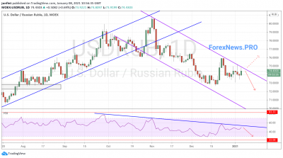USD/RUB прогноз Доллар Рубль на неделю 11-15 января 2021