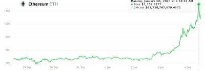 Курс Ethereum пробил уровень $1100, цена газа достигла абсолютного максимума 600 Gwei