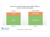 В Росреестре отчитались о рекордных показателях регистрации недвижимости в Москве