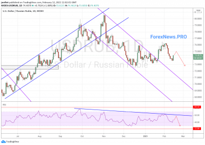 USD/RUB прогноз Доллар Рубль на неделю 15-19 февраля 2021