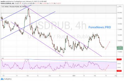 USD/RUB прогноз Доллар Рубль на 12 февраля 2021