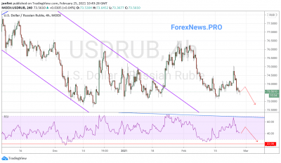 USD/RUB прогноз Доллар Рубль на 26 февраля 2021