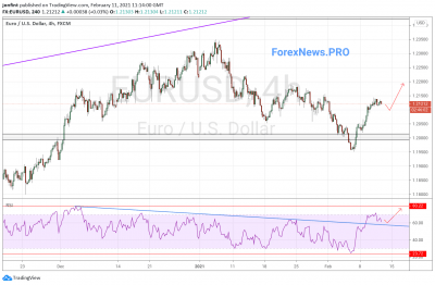 EUR/USD прогноз Евро Доллар на 12 февраля 2021