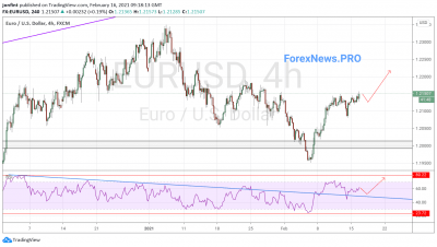 EUR/USD прогноз Евро Доллар на 17 февраля 2021