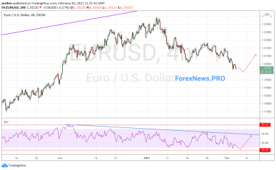 EUR/USD прогноз Евро Доллар на 4 февраля 2021