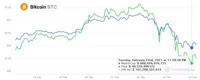 Bitcoin продолжает обновлять минимумы года вслед за фондовыми индексами технологических компаний