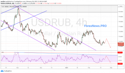 USD/RUB прогноз Доллар Рубль на 19 февраля 2021