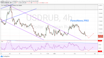 USD/RUB прогноз Доллар Рубль на 17 февраля 2021