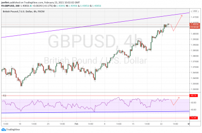 GBP/USD прогноз Фунт Доллар  на 24 февраля 2021