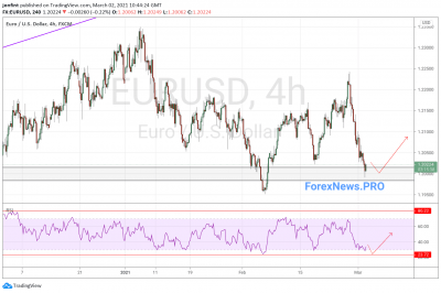 EUR/USD прогноз Евро Доллар на 3 марта 2021