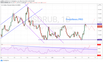 USD/RUB прогноз Доллар Рубль на неделю 29 марта — 2 апреля 2021