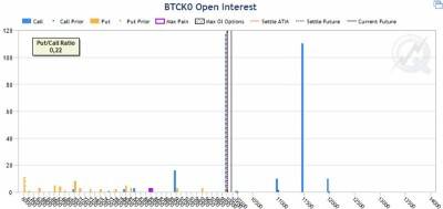 В опционы Bitcoin вложен рекордный $1 млрд, как по этим инвестициям узнать предел роста криптовалюты?