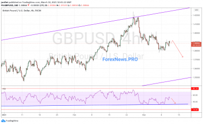 GBP/USD прогноз Фунт Доллар  на 11 марта 2021