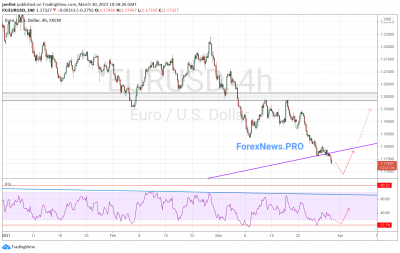 EUR/USD прогноз Евро Доллар на 31 марта 2021