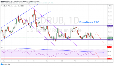USD/RUB прогноз Доллар Рубль на неделю 15-19 марта 2021