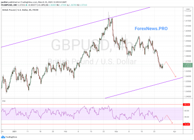 GBP/USD прогноз Фунт Доллар  на 26 марта 2021
