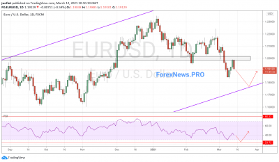 EUR/USD прогноз Евро Доллар на неделю 15-19 марта 2021