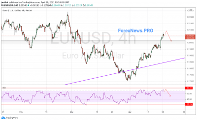 EUR/USD прогноз Евро Доллар на 21 апреля 2021