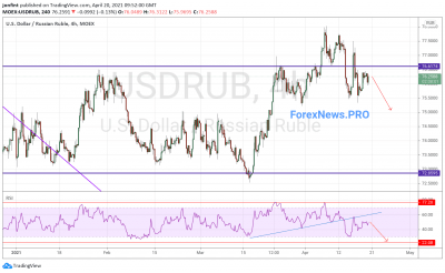 USD/RUB прогноз Доллар Рубль на 21 апреля 2021