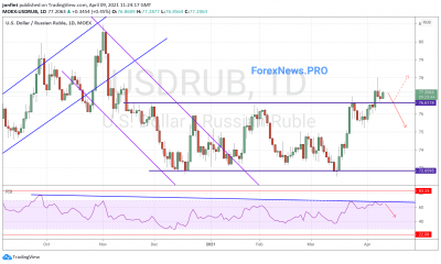 USD/RUB прогноз Доллар Рубль на неделю 12-16 апреля 2021