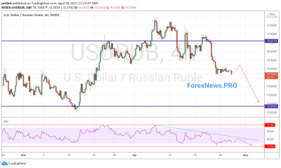 USD/RUB прогноз Доллар Рубль на 29 апреля 2021