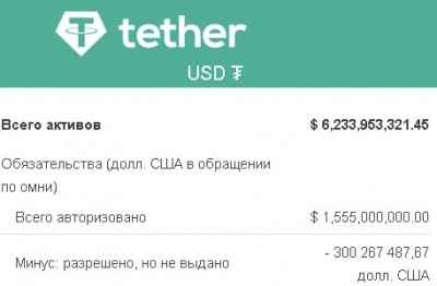 Tether приготовила «подушку безопасности» в $420 млн для Bitcoin, она поможет удержать дно, по мнению криптоаналитика Тони Вайса