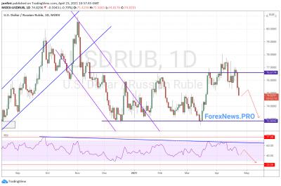 USD/RUB прогноз Доллар Рубль на неделю 26-30 апреля 2021