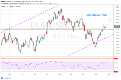 EUR/USD прогноз Евро Доллар на неделю 26-30 апреля 2021