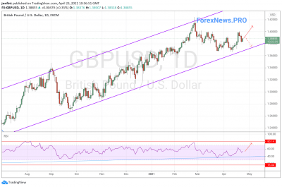 GBP/USD прогноз Фунт Доллар на неделю 26-30 апреля 2021