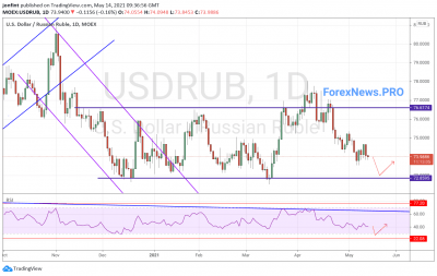USD/RUB прогноз Доллар Рубль на неделю 17-21 мая 2021