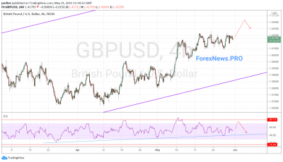 GBP/USD прогноз Фунт Доллар на 1 июня 2021