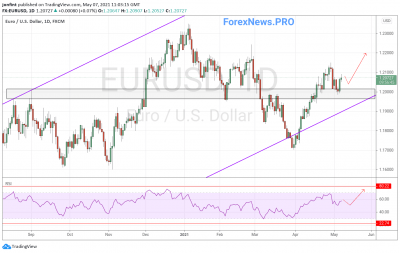 EUR/USD прогноз Евро Доллар на неделю 10-14 мая 2021