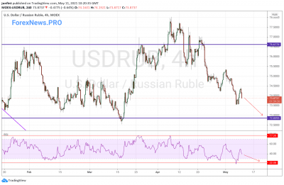 USD/RUB прогноз Доллар Рубль на 12 мая 2021