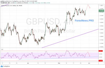 GBP/USD прогноз Фунт Доллар на 28 мая 2021