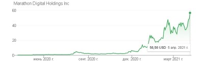 Добыча Bitcoin подняла акции Marathon на новые максимумы, бумаги производителя майнеров Ebang упали к минимумам года