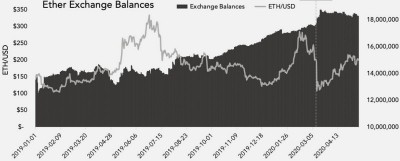 Почему трейдеры выводят Bitcoin из кошельков бирж, но оставляют на балансах Ethereum?